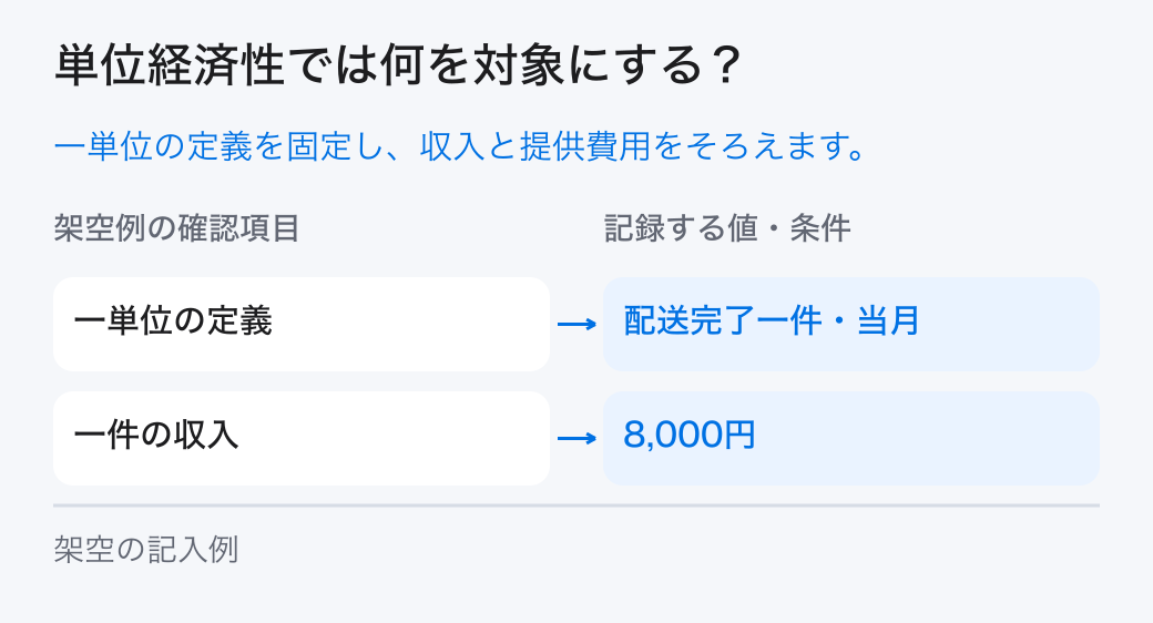単位経済性の対象と条件。何を一単位とするかを固定し、その単位の収入、変動する提供費用、例外費用、継続期間、能力条件を計算します。