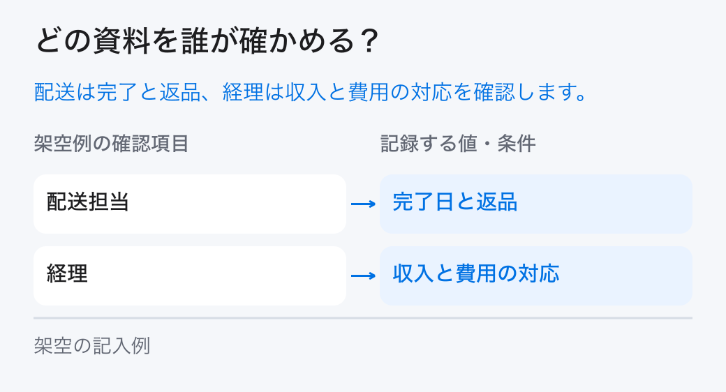 単位経済性を確かめる担当。「配送担当：完了日と返品」と「経理：収入と費用の対応」を分担し、元の記録を確かめます。