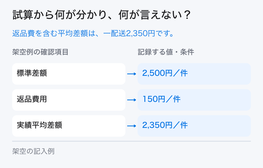 単位経済性の架空の試算。架空例では「標準差額＝2,500円／件」、「実績平均差額＝2,350円／件」です。本文の条件と計算を合わせて読みます。