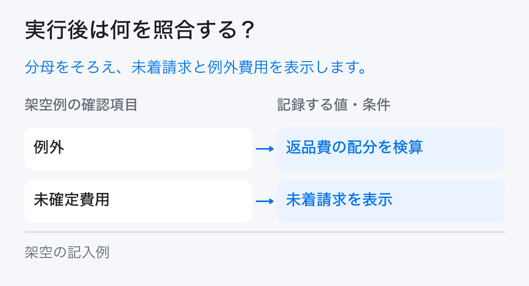 単位経済性の実績照合。「例外：返品費の配分を検算」と「未確定費用：未着請求を表示」を確認し、計画と実績の差を残します。