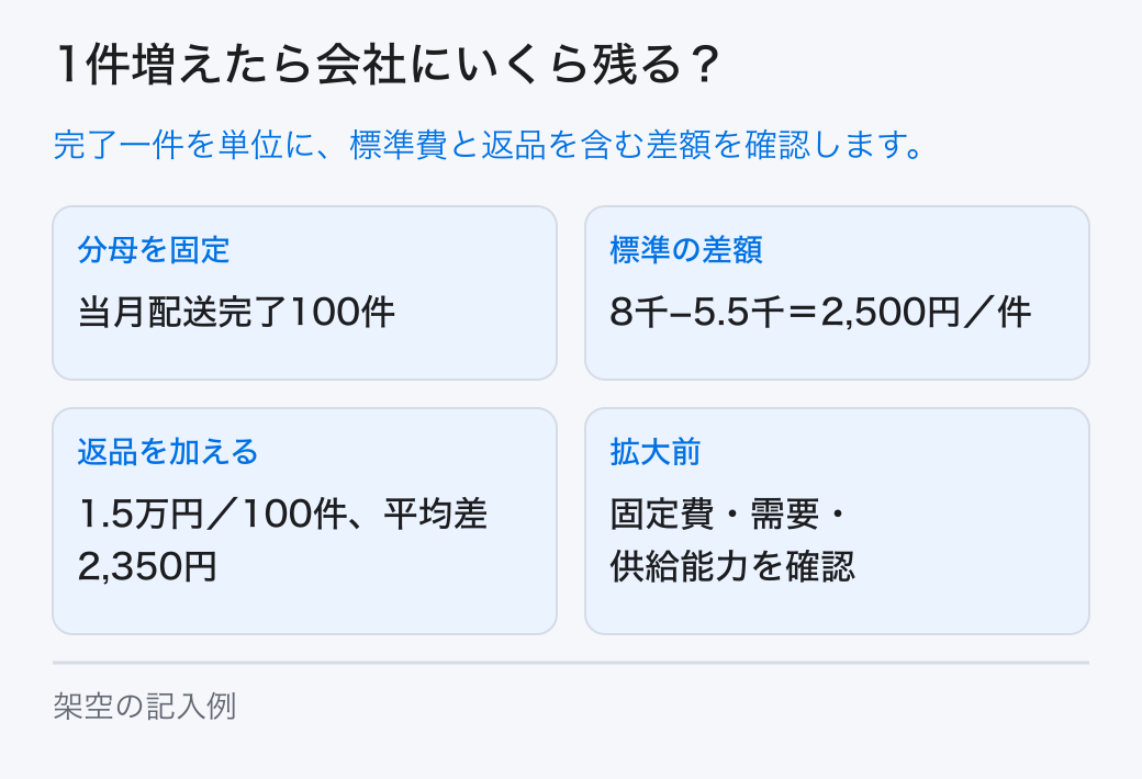 何を一単位とするかを固定し、その単位の収入、変動する提供費用、例外費用、継続期間、能力条件を計算します。 分母を固定：当月配送完了100件。標準の差額：8千−5.5千＝2,500円／件。返品を加える：1.5万円／100件、平均差2,350円。拡大前：固定費・需要・供給能力を確認。