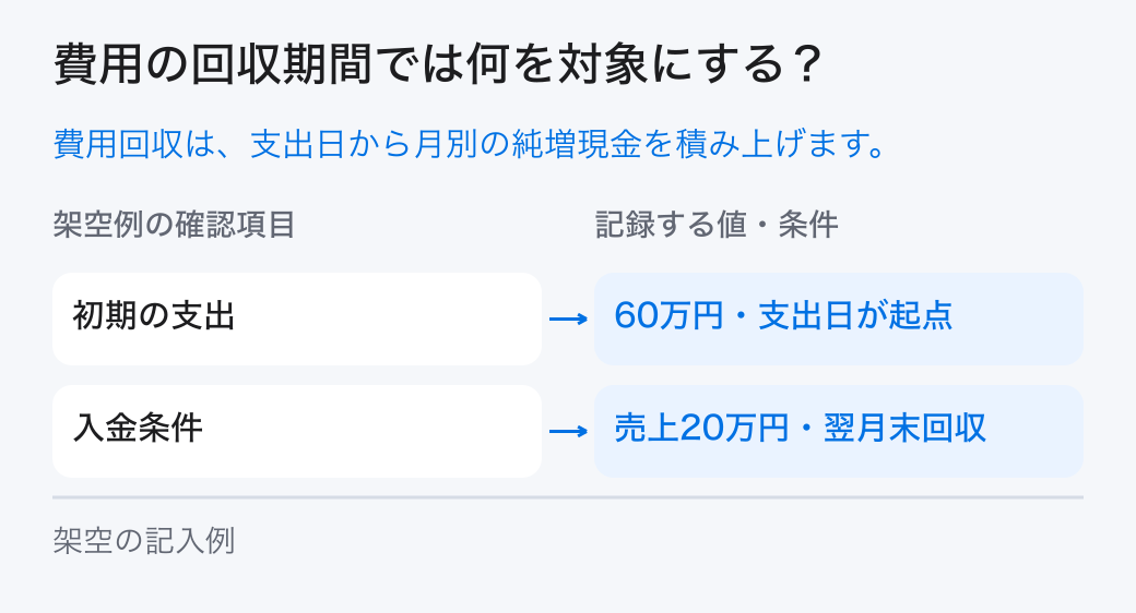 費用の回収期間の対象と条件。初期支出と月別の追加入出金を並べ、累積の純増現金が初期支出に届く時点と、届かない条件を計算します。
