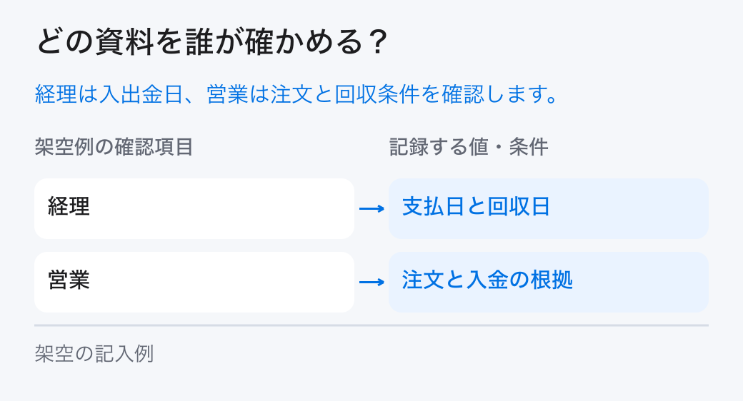 費用の回収期間を確かめる担当。「経理:支払日と回収日」と「営業:注文と入金の根拠」を分担し、元の記録を確かめます。