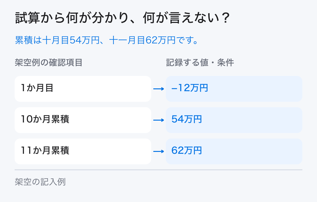 費用の回収期間の架空の試算。架空例では「1か月目=−12万円」、「11か月累積=62万円」です。本文の条件と計算を合わせて読みます。
