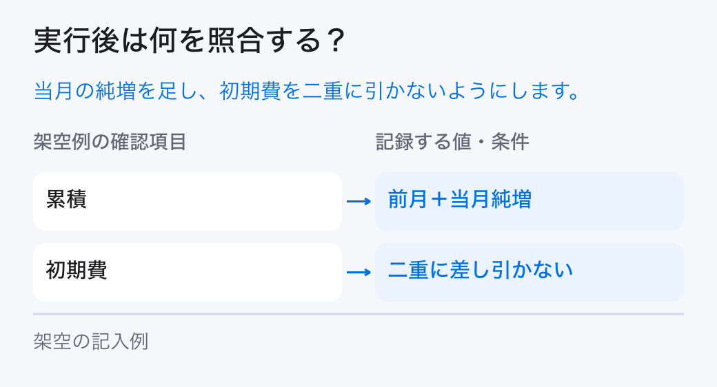 費用の回収期間の実績照合。「累積:前月+当月純増」と「初期費:二重に差し引かない」を確認し、計画と実績の差を残します。