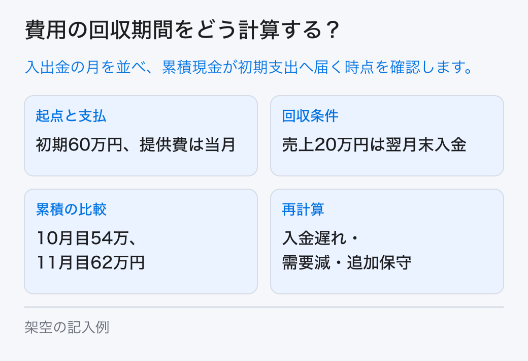 初期支出と月別の追加入出金を並べ、累積の純増現金が初期支出に届く時点と、届かない条件を計算します。 起点と支払:初期60万円、提供費は当月。回収条件:売上20万円は翌月末入金。累積の比較:10月目54万、11月目62万円。再計算:入金遅れ・需要減・追加保守。