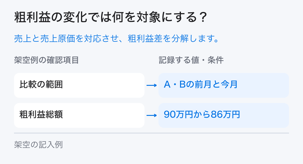 粗利益の変化の対象と条件。同じ期間の売上と売上原価を対応させ、数量、単価、原価単価、商品構成を分けて粗利益の変化を分析します。