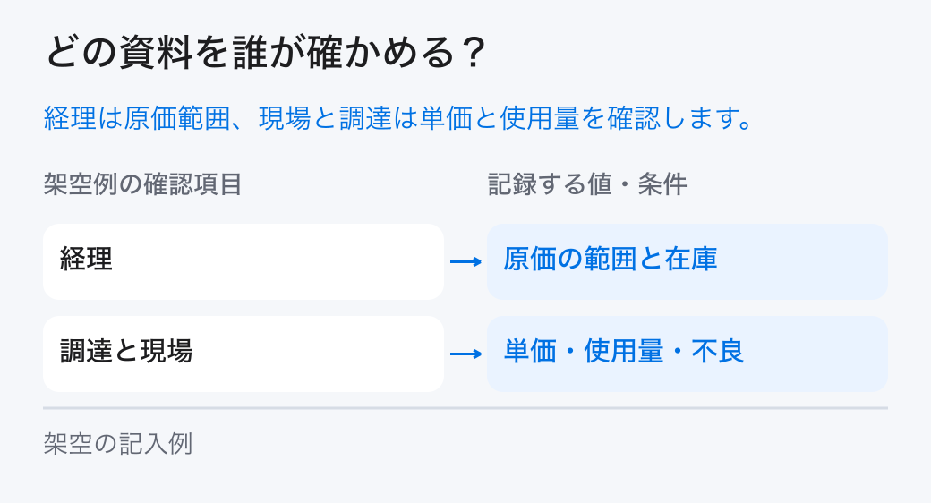 粗利益の変化を確かめる担当。「経理:原価の範囲と在庫」と「調達と現場:単価・使用量・不良」を分担し、元の記録を確かめます。