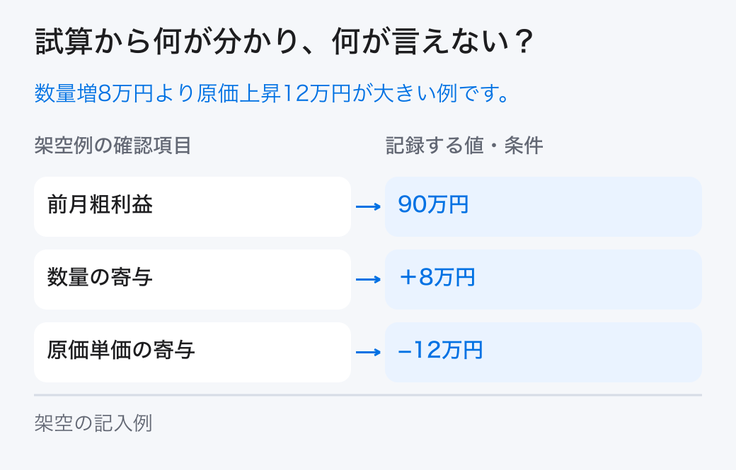 粗利益の変化の架空の試算。架空例では「前月粗利益=90万円」、「原価単価の寄与=−12万円」です。本文の条件と計算を合わせて読みます。