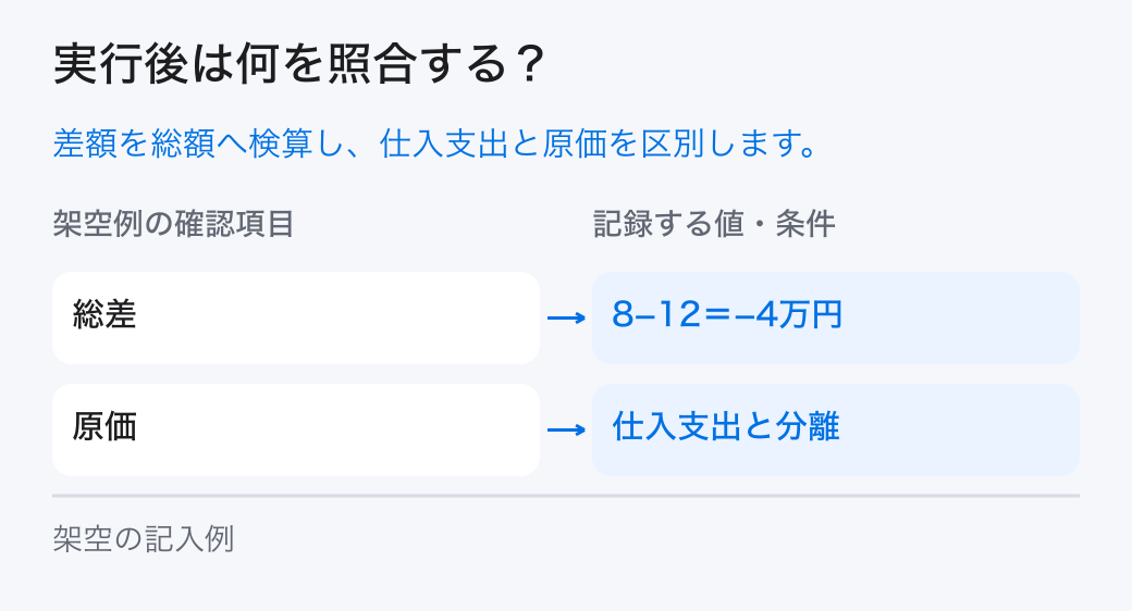 粗利益の変化の実績照合。「総差:8−12=−4万円」と「原価:仕入支出と分離」を確認し、計画と実績の差を残します。