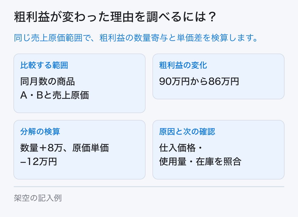 同じ期間の売上と売上原価を対応させ、数量、単価、原価単価、商品構成を分けて粗利益の変化を分析します。 比較する範囲:同月数の商品A・Bと売上原価。粗利益の変化:90万円から86万円。分解の検算:数量+8万、原価単価−12万円。原因と次の確認:仕入価格・使用量・在庫を照合。