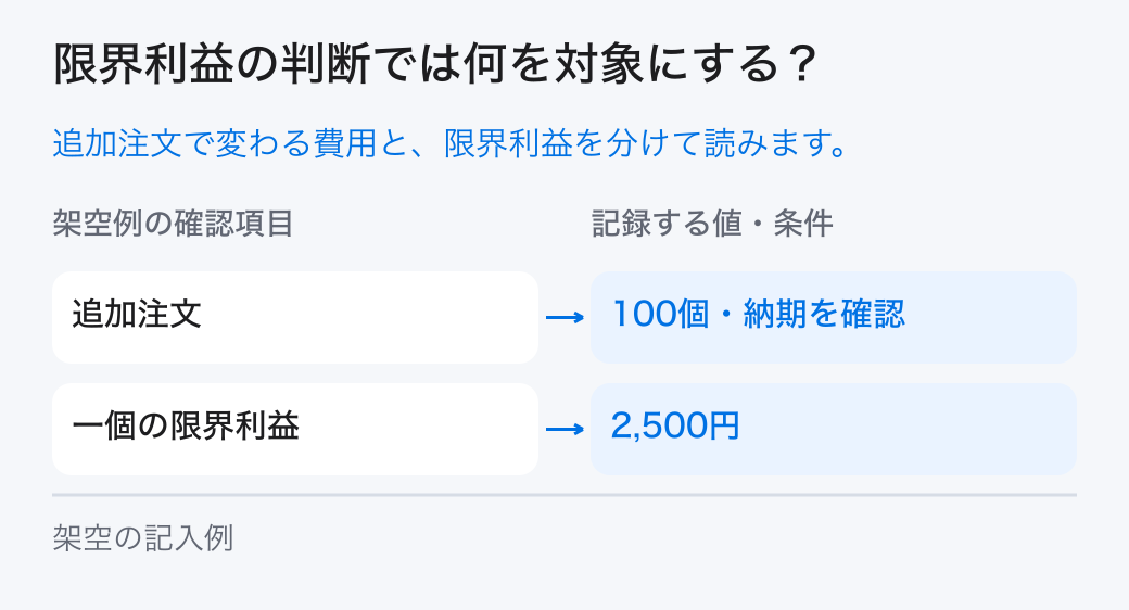 限界利益の判断の対象と条件。売上から数量に応じて変わる費用を差し引き、固定費を賄う金額と、供給制約の下で残る額を分けて限界利益を分析します。