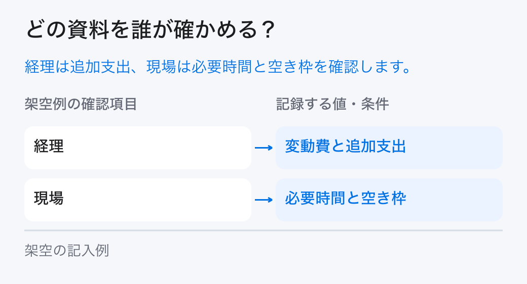 限界利益の判断を確かめる担当。「経理:変動費と追加支出」と「現場:必要時間と空き枠」を分担し、元の記録を確かめます。