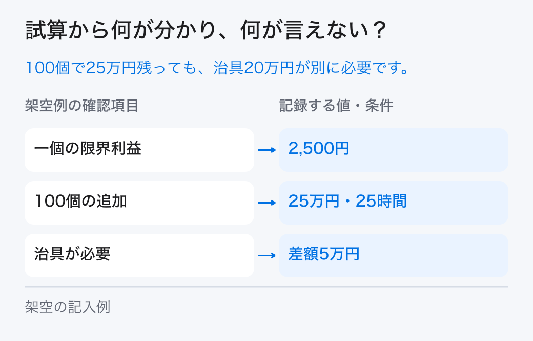 限界利益の判断の架空の試算。架空例では「一個の限界利益=2,500円」、「治具が必要=差額5万円」です。本文の条件と計算を合わせて読みます。