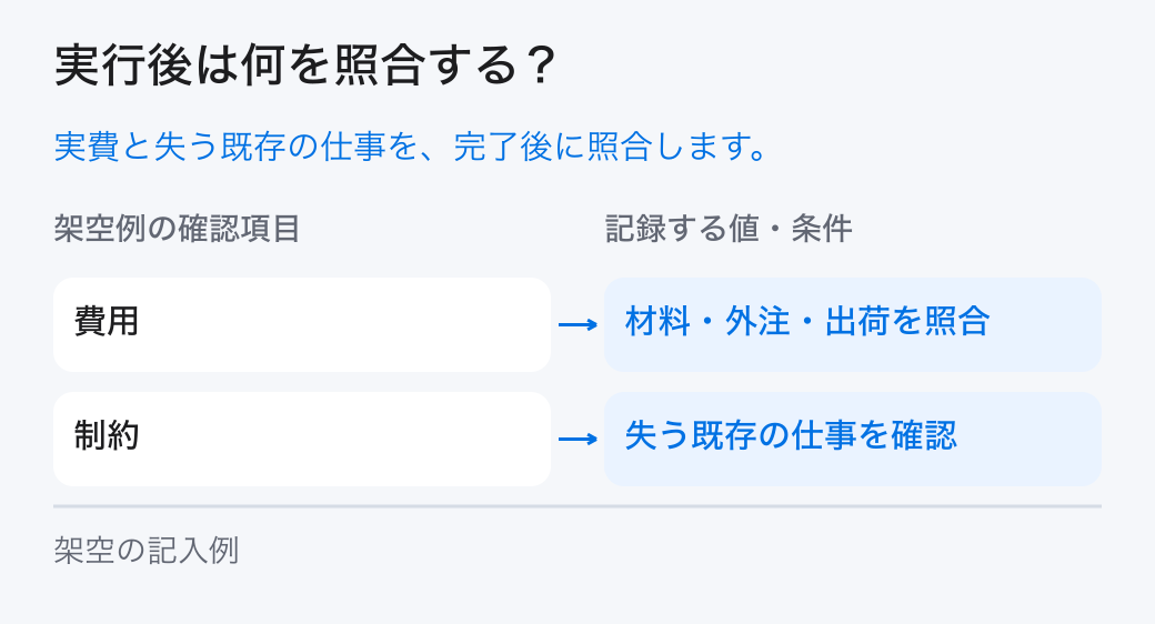 限界利益の判断の実績照合。「費用:材料・外注・出荷を照合」と「制約:失う既存の仕事を確認」を確認し、計画と実績の差を残します。