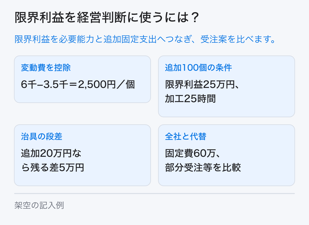 売上から数量に応じて変わる費用を差し引き、固定費を賄う金額と、供給制約の下で残る額を分けて限界利益を分析します。 変動費を控除:6千−3.5千=2,500円/個。追加100個の条件:限界利益25万円、加工25時間。治具の段差:追加20万円なら残る差5万円。全社と代替:固定費60万、部分受注等を比較。