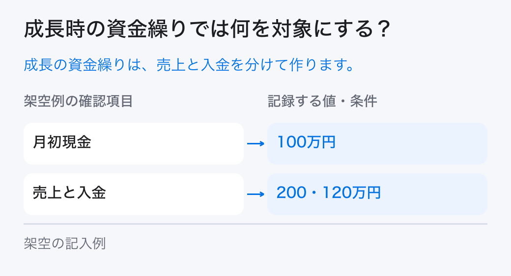 成長時の資金繰りの対象と条件。売上と入金を分け、月別の回収、仕入支払い、在庫準備、固定支出を並べて資金の不足時点と対応を確認します。