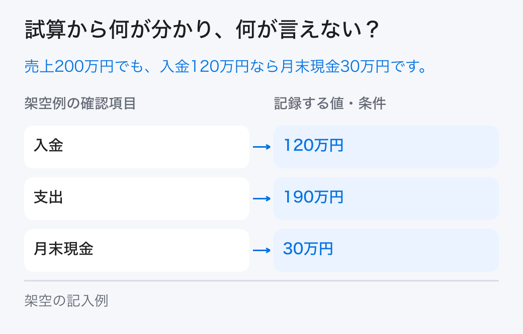 成長時の資金繰りの架空の試算。架空例では「入金=120万円」、「月末現金=30万円」です。本文の条件と計算を合わせて読みます。