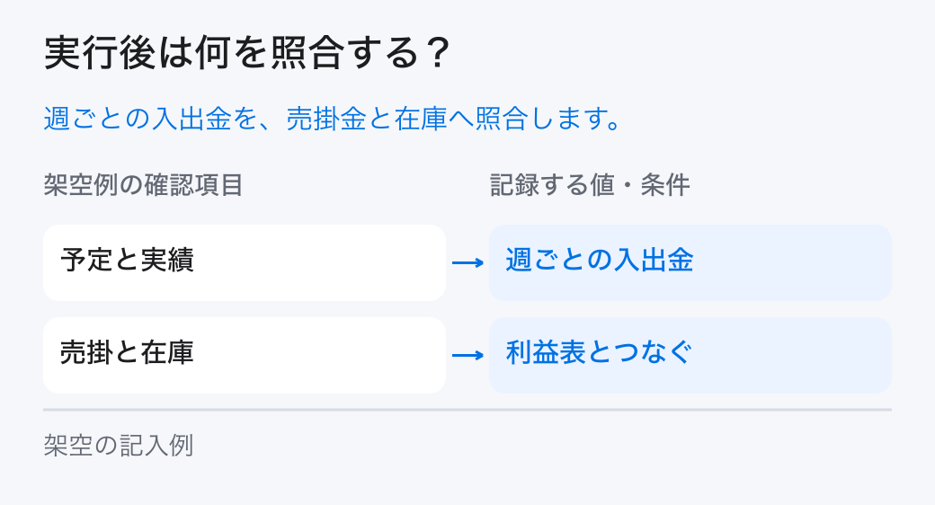 成長時の資金繰りの実績照合。「予定と実績:週ごとの入出金」と「売掛と在庫:利益表とつなぐ」を確認し、計画と実績の差を残します。