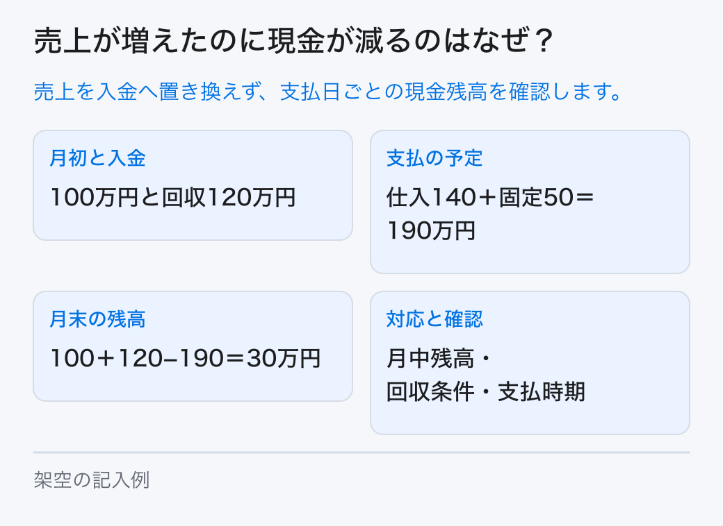 売上と入金を分け、月別の回収、仕入支払い、在庫準備、固定支出を並べて資金の不足時点と対応を確認します。 月初と入金:100万円と回収120万円。支払の予定:仕入140+固定50=190万円。月末の残高:100+120−190=30万円。対応と確認:月中残高・回収条件・支払時期。