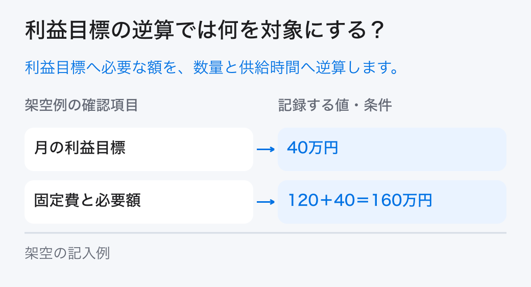 利益目標の逆算の対象と条件。利益目標に固定費を足して必要限界利益を求め、一単位の限界利益で数量を計算し、需要と供給能力に照合します。