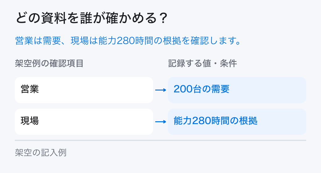 利益目標の逆算を確かめる担当。「営業:200台の需要」と「現場:能力280時間の根拠」を分担し、元の記録を確かめます。