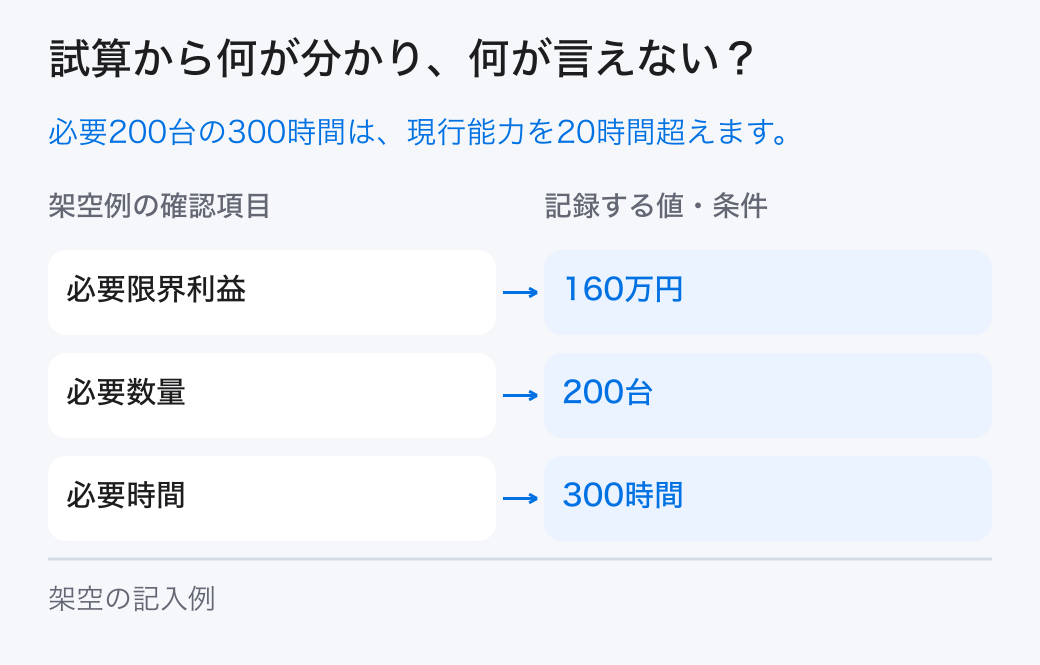 利益目標の逆算の架空の試算。架空例では「必要限界利益=160万円」、「必要時間=300時間」です。本文の条件と計算を合わせて読みます。