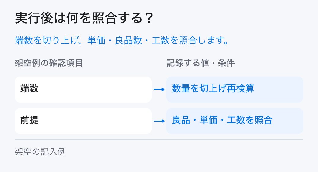 利益目標の逆算の実績照合。「端数:数量を切上げ再検算」と「前提:良品・単価・工数を照合」を確認し、計画と実績の差を残します。