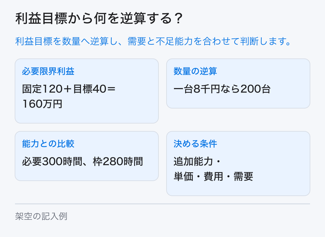 利益目標に固定費を足して必要限界利益を求め、一単位の限界利益で数量を計算し、需要と供給能力に照合します。 必要限界利益:固定120+目標40=160万円。数量の逆算:一台8千円なら200台。能力との比較:必要300時間、枠280時間。決める条件:追加能力・単価・費用・需要。