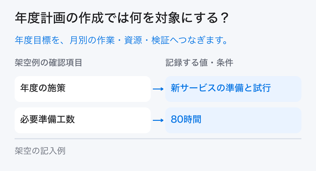 年度計画の作成の対象と条件。年度目標を施策、必要資源、月別の作業、費用、提供数量、検証日へ展開し、依存する準備と担当を合わせて年度計画を作ります。