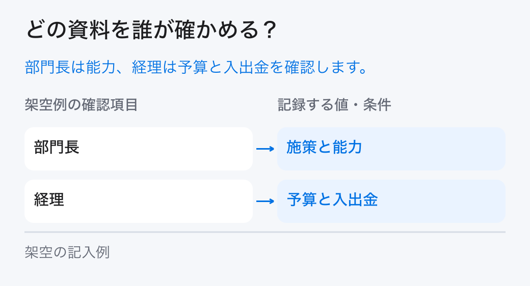 年度計画の作成を確かめる担当。「部門長:施策と能力」と「経理:予算と入出金」を分担し、元の記録を確かめます。