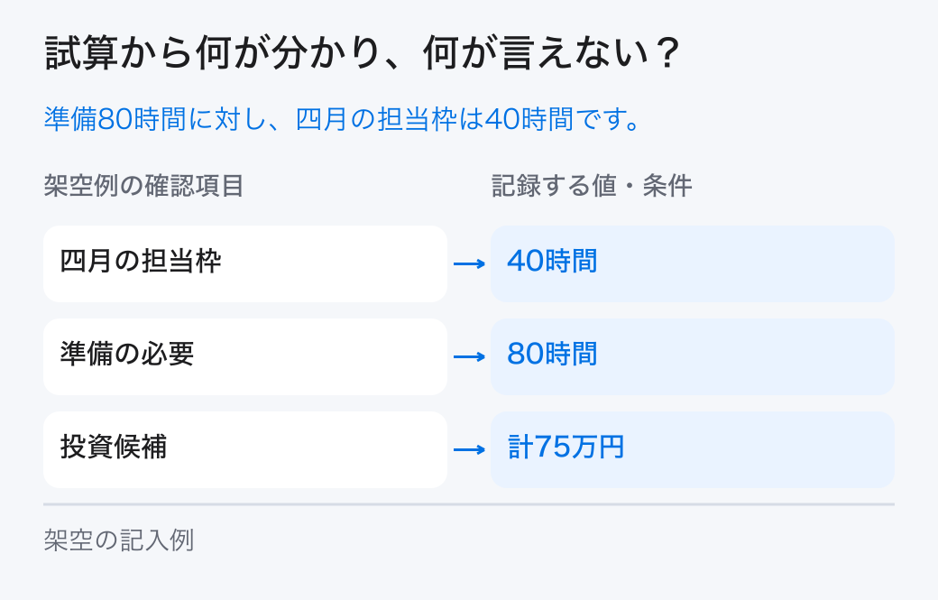 年度計画の作成の架空の試算。架空例では「四月の担当枠=40時間」、「投資候補=計75万円」です。本文の条件と計算を合わせて読みます。
