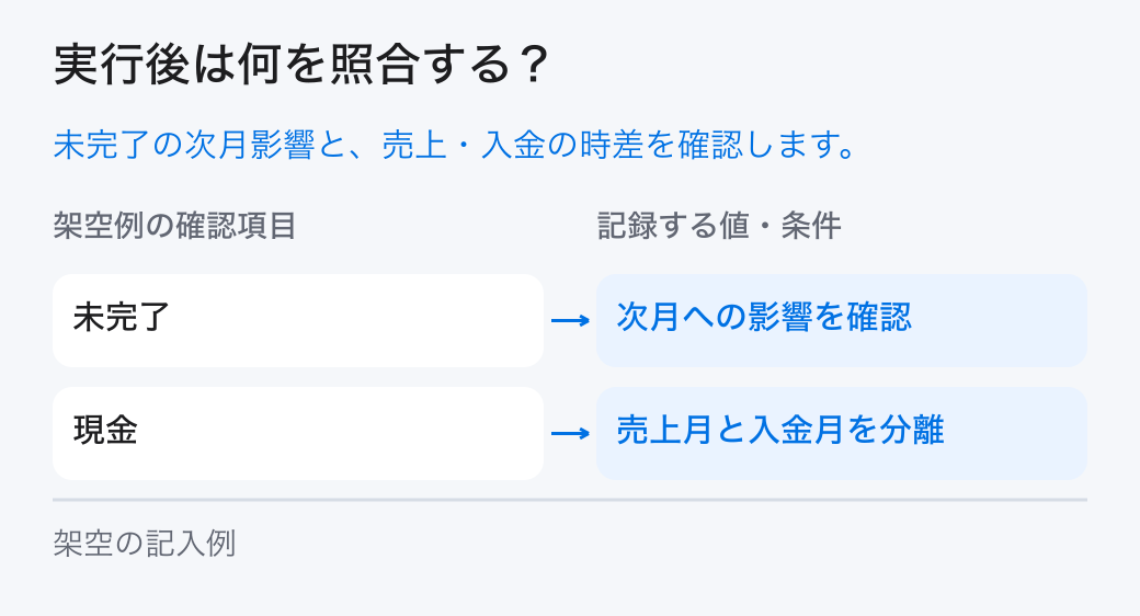 年度計画の作成の実績照合。「未完了:次月への影響を確認」と「現金:売上月と入金月を分離」を確認し、計画と実績の差を残します。