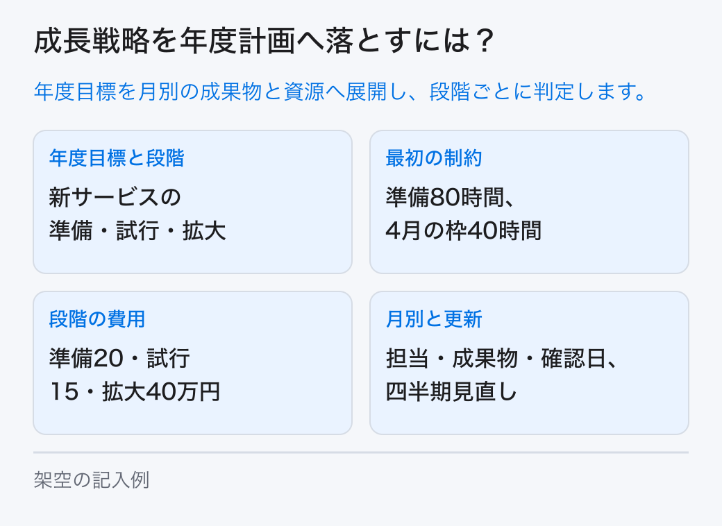 年度目標を施策、必要資源、月別の作業、費用、提供数量、検証日へ展開し、依存する準備と担当を合わせて年度計画を作ります。 年度目標と段階:新サービスの準備・試行・拡大。最初の制約:準備80時間、4月の枠40時間。段階の費用:準備20・試行15・拡大40万円。月別と更新:担当・成果物・確認日、四半期見直し。