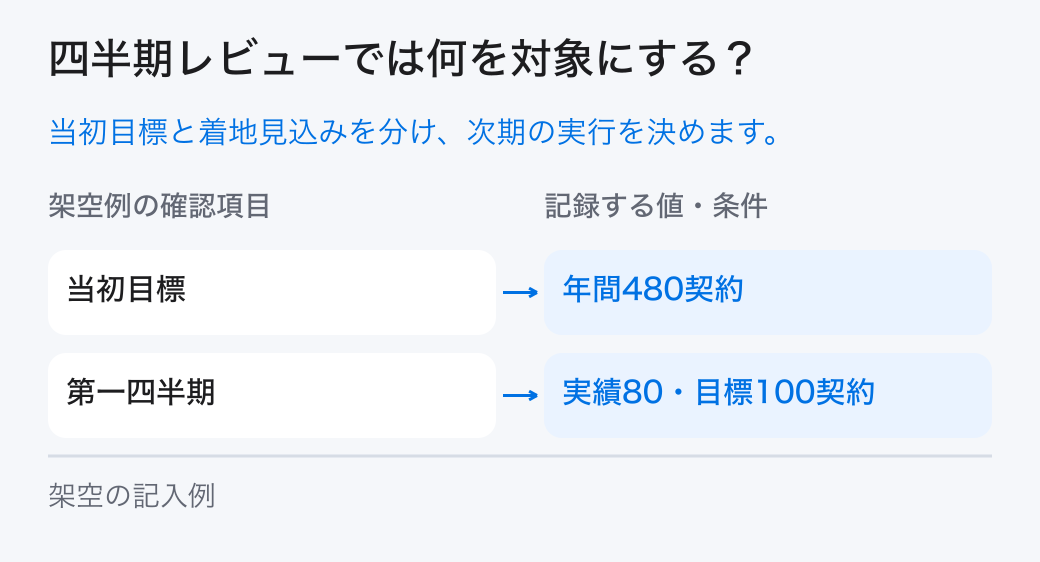 四半期レビューの対象と条件。当初目標、四半期実績、残り期間の見込み、前提差、継続と変更の案を並べ、資源配分と次の観測を更新します。