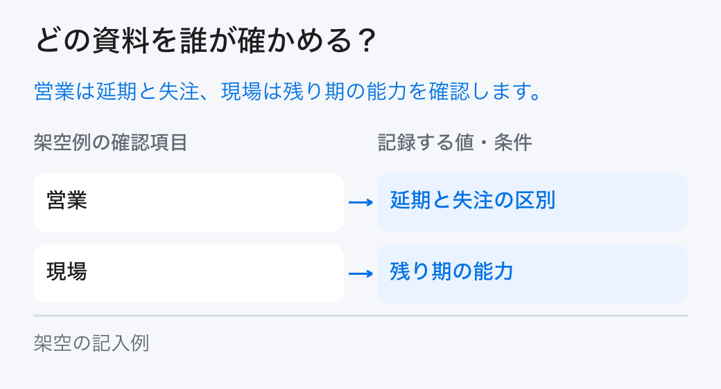 四半期レビューを確かめる担当。「営業:延期と失注の区別」と「現場:残り期の能力」を分担し、元の記録を確かめます。