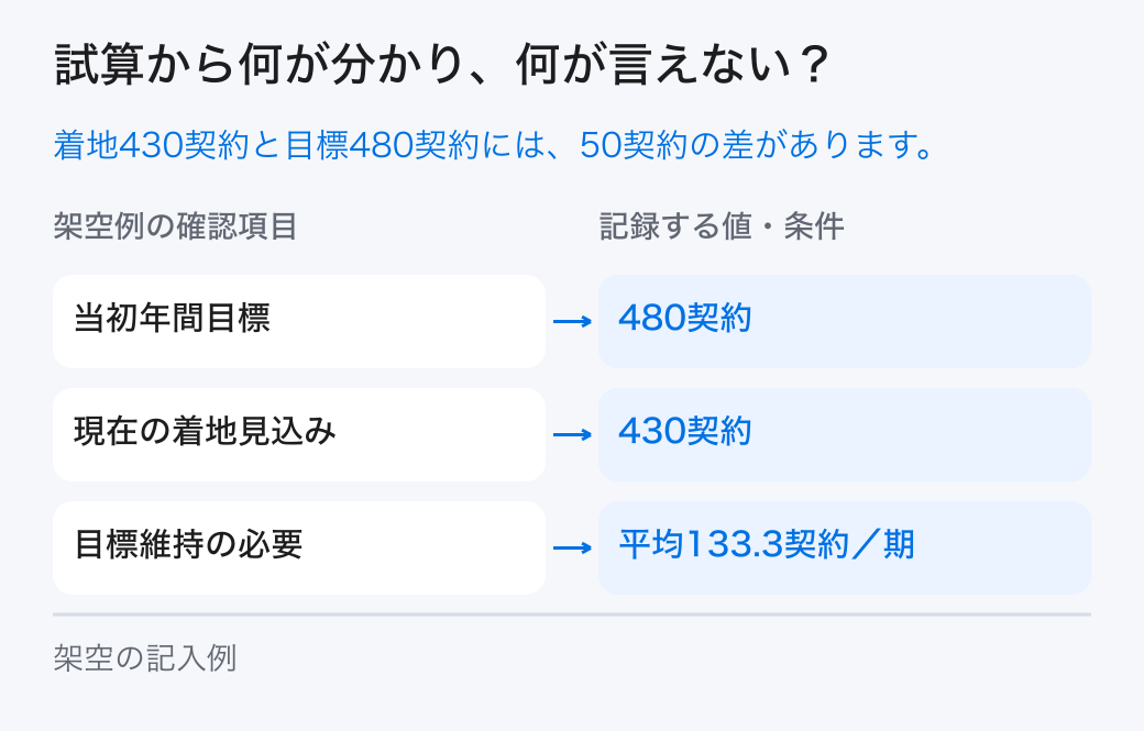 四半期レビューの架空の試算。架空例では「当初年間目標=480契約」、「目標維持の必要=平均133.3契約/期」です。本文の条件と計算を合わせて読みます。