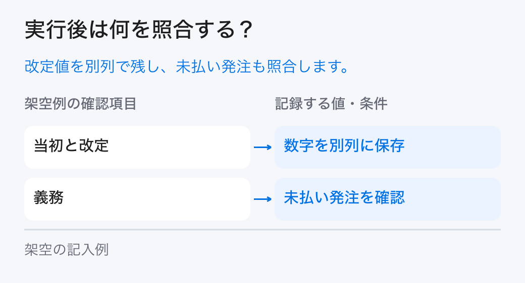 四半期レビューの実績照合。「当初と改定:数字を別列に保存」と「義務:未払い発注を確認」を確認し、計画と実績の差を残します。