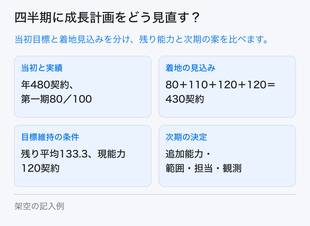当初目標、四半期実績、残り期間の見込み、前提差、継続と変更の案を並べ、資源配分と次の観測を更新します。 当初と実績:年480契約、第一期80/100。着地の見込み:80+110+120+120=430契約。目標維持の条件:残り平均133.3、現能力120契約。次期の決定:追加能力・範囲・担当・観測。
