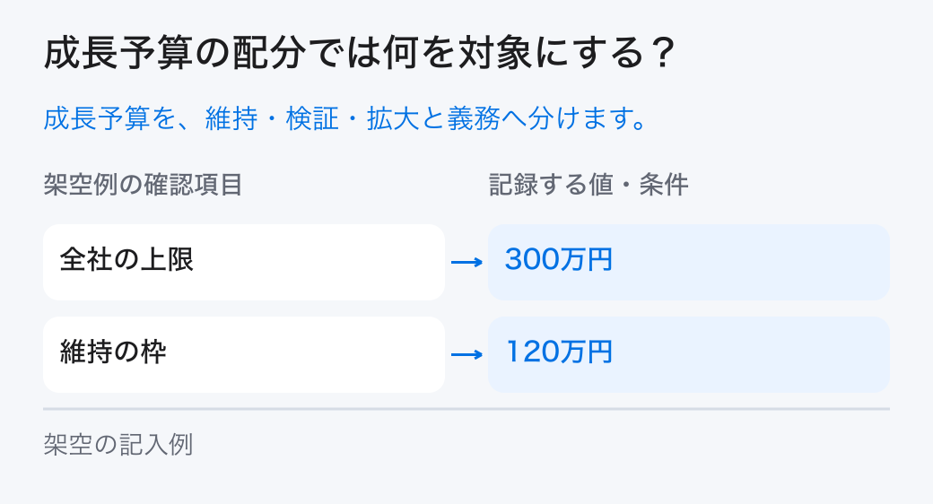 成長予算の配分の対象と条件。施策の目的、必要資源、証拠、依存関係、発注済みの義務を整理し、維持・検証・拡大の範囲へ成長施策の予算を配分します。