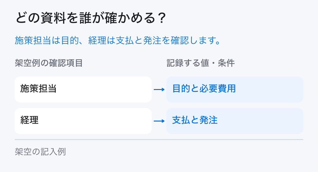 成長予算の配分を確かめる担当。「施策担当：目的と必要費用」と「経理：支払と発注」を分担し、元の記録を確かめます。
