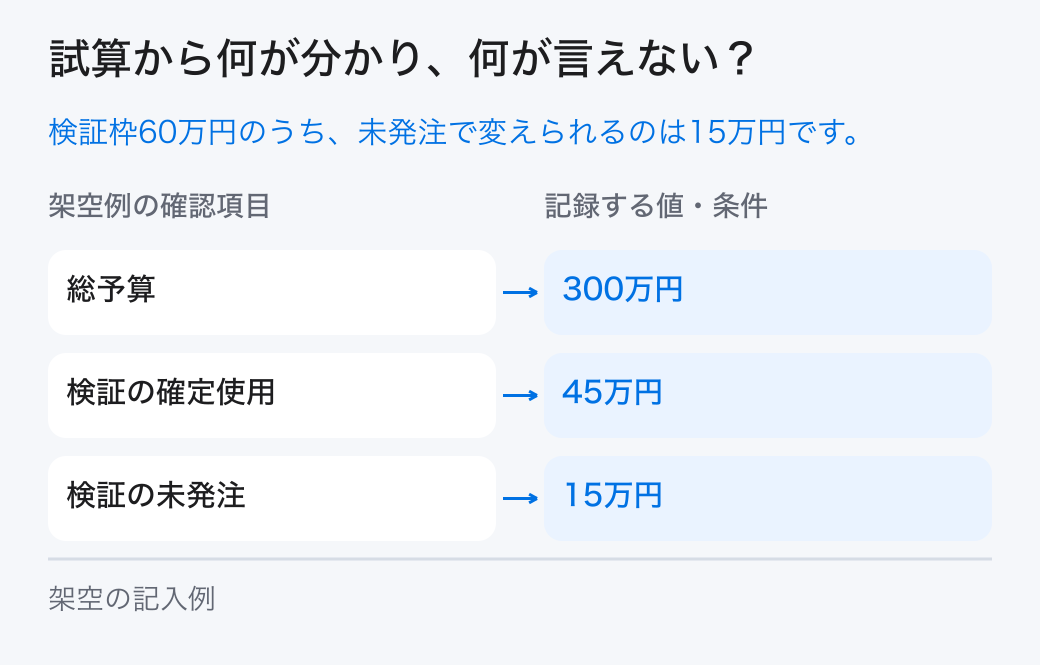成長予算の配分の架空の試算。架空例では「総予算＝300万円」、「検証の未発注＝15万円」です。本文の条件と計算を合わせて読みます。