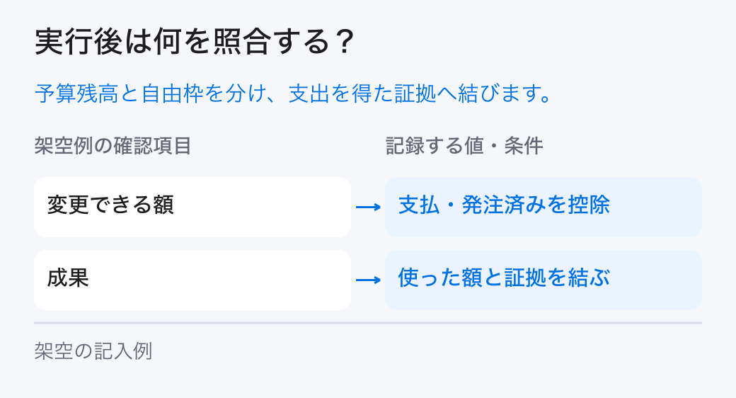 成長予算の配分の実績照合。「変更できる額：支払・発注済みを控除」と「成果：使った額と証拠を結ぶ」を確認し、計画と実績の差を残します。