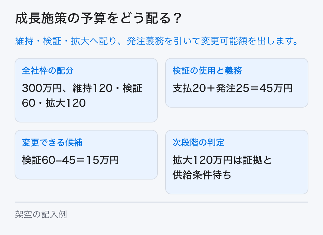 施策の目的、必要資源、証拠、依存関係、発注済みの義務を整理し、維持・検証・拡大の範囲へ成長施策の予算を配分します。 全社枠の配分：300万円、維持120・検証60・拡大120。検証の使用と義務：支払20＋発注25＝45万円。変更できる候補：検証60−45＝15万円。次段階の判定：拡大120万円は証拠と供給条件待ち。