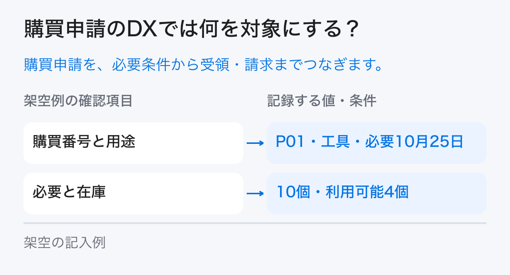購買申請のDXの対象と条件。必要な物と時期を起点に、在庫、比較、判断、発注、受領、請求の記録と担当を決めて購買申請のDXを設計します。
