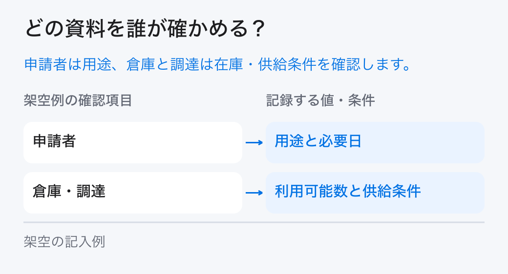 購買申請のDXを確かめる担当。「申請者:用途と必要日」と「倉庫・調達:利用可能数と供給条件」を分担し、元の記録を確かめます。
