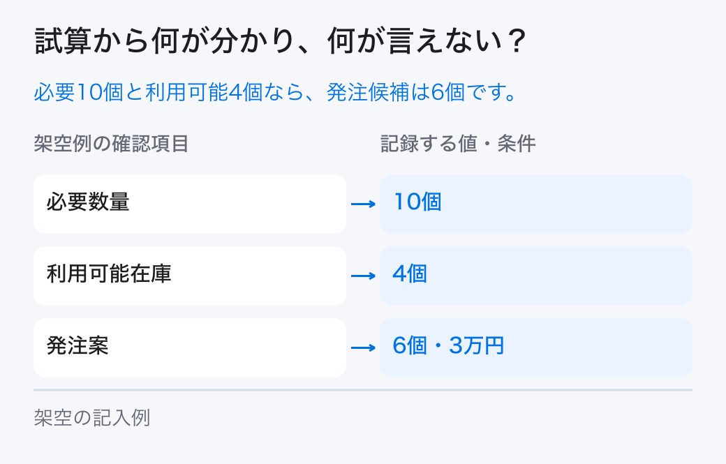 購買申請のDXの架空の試算。架空例では「必要数量=10個」、「発注案=6個・3万円」です。本文の条件と計算を合わせて読みます。