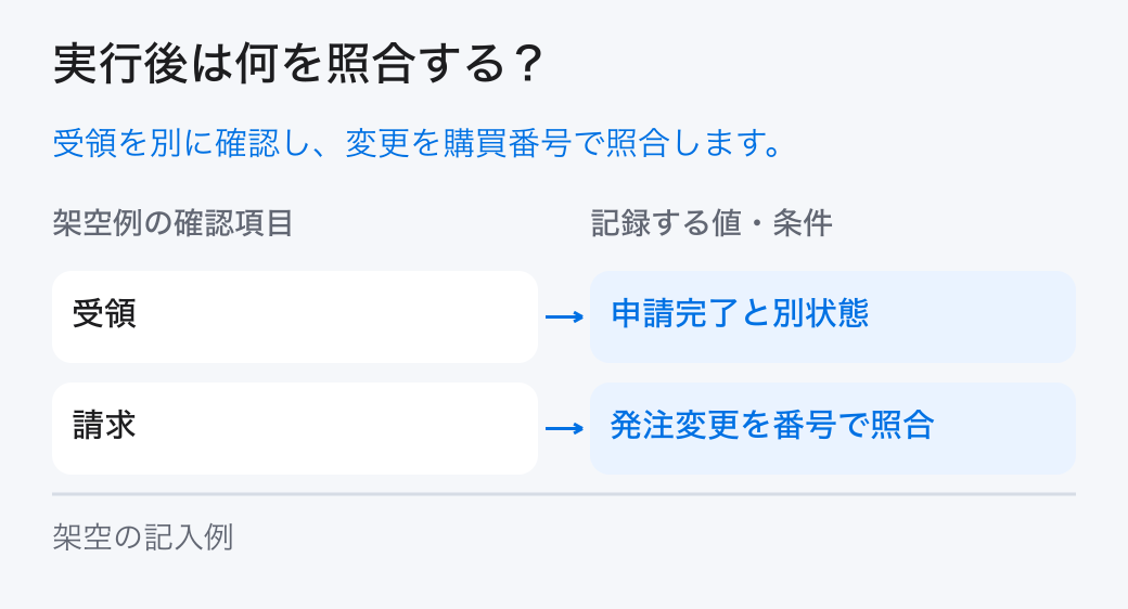 購買申請のDXの実績照合。「受領:申請完了と別状態」と「請求:発注変更を番号で照合」を確認し、計画と実績の差を残します。