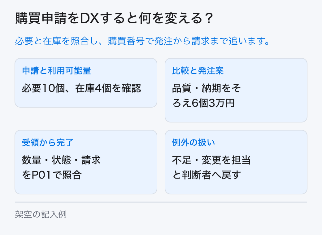 必要な物と時期を起点に、在庫、比較、判断、発注、受領、請求の記録と担当を決めて購買申請のDXを設計します。 申請と利用可能量:必要10個、在庫4個を確認。比較と発注案:品質・納期をそろえ6個3万円。受領から完了:数量・状態・請求をP01で照合。例外の扱い:不足・変更を担当と判断者へ戻す。