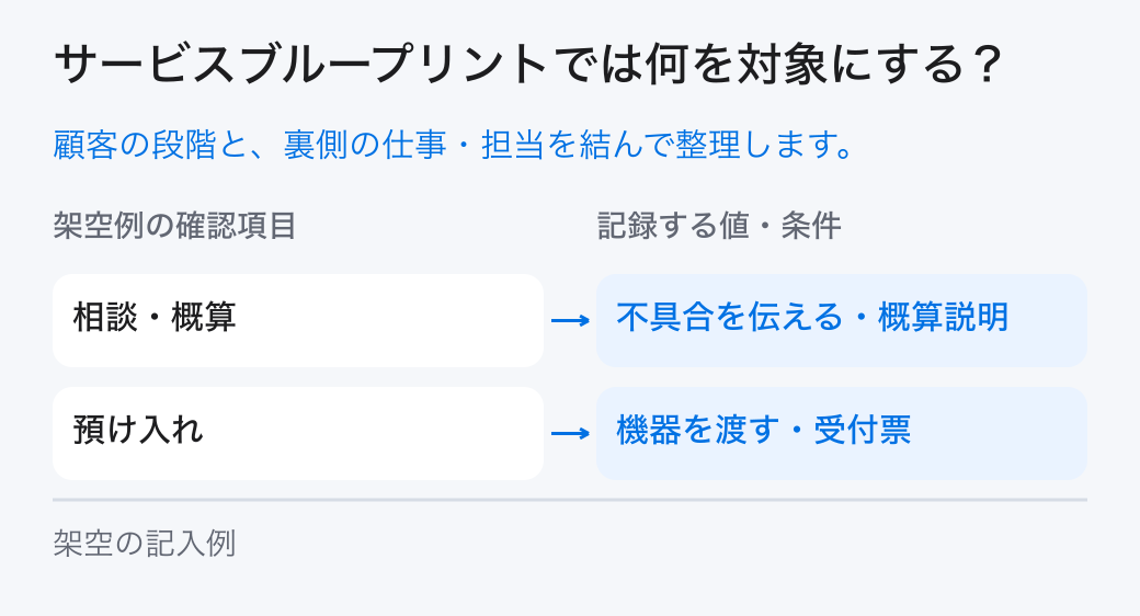 サービスブループリントの対象と条件。顧客の段階ごとの行動、見える接点、裏側の作業、必要情報、担当、待ちと例外を並べてサービスブループリントを作ります。